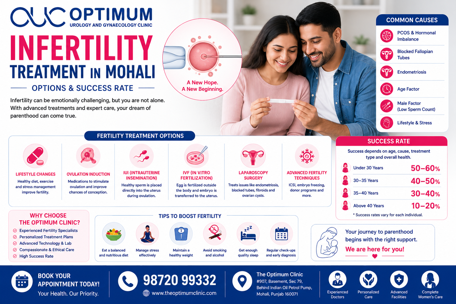 Infertility Treatment in Mohali Options and Success Rate